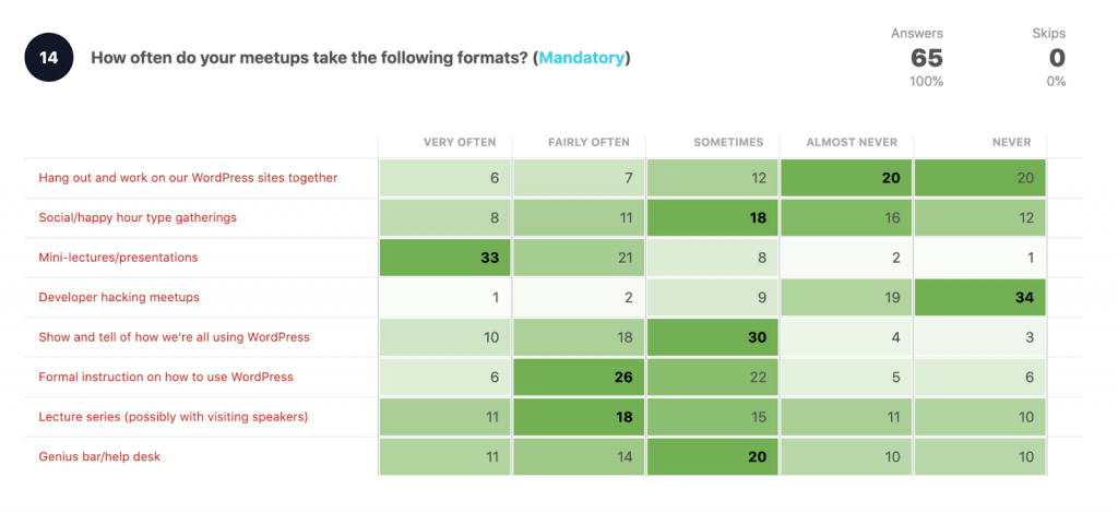 How often do your meetups take the following formats? 

Hang out and work on sites
Almost never: 20
Never: 20
Sometimes 12
Often: 7
very often 6

Social/happy hour
Sometimes: 18 
Very often: 8

Mini lectures:
Very often 33
Never: 1

Developer hacking meetups:
Never 34
Very often 1

Show and tell of WordPress
Sometimes: 30
Never: 3

Formal instructions of how to use WP
Fairly often: 26
Almost never 5

Lecture series
Fairly often: 18
Never: 10

Genius bar:
Sometimes: 20
Never: 10