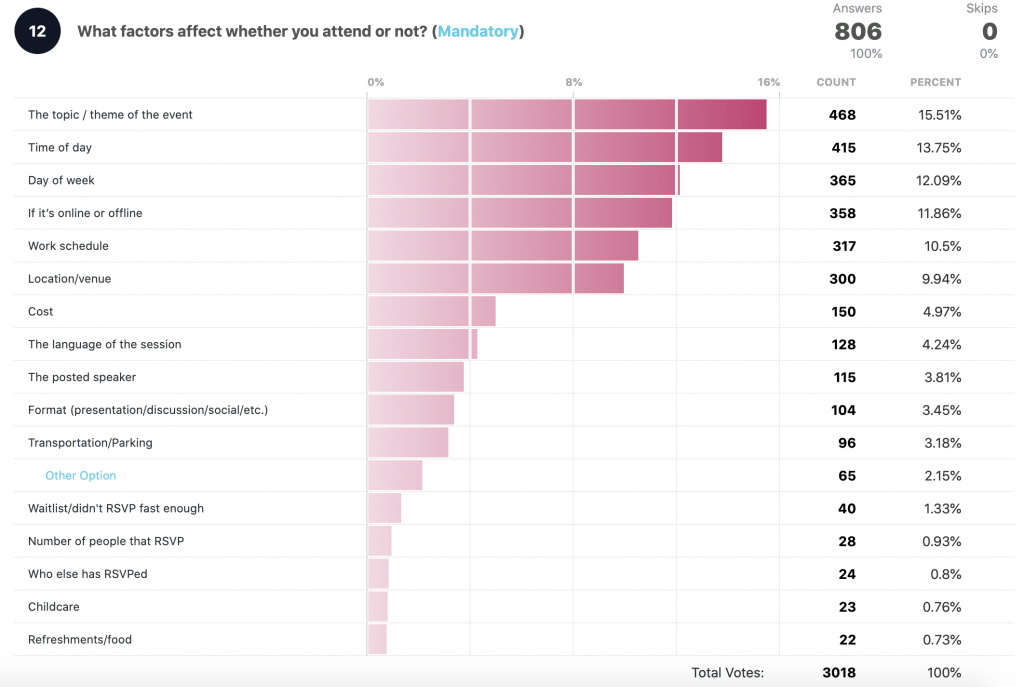 What factors affect whether you attend meetups or not?