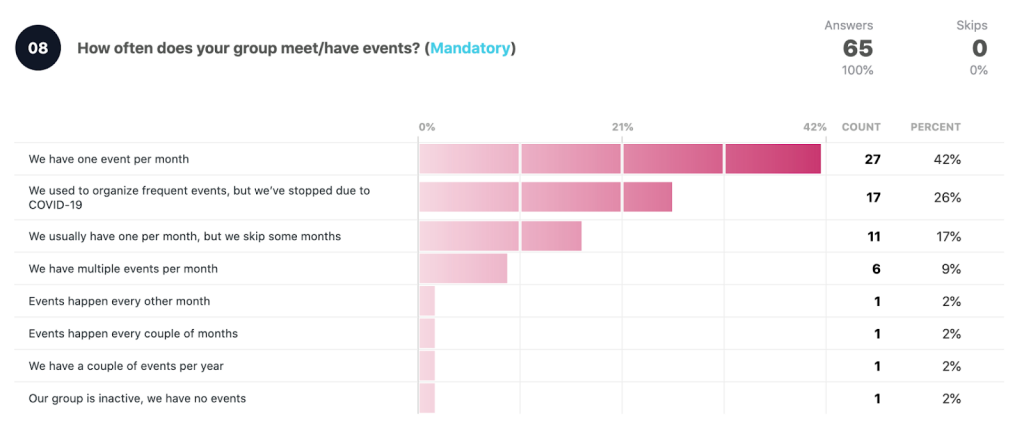 How often does your group meet/have events?
We have one event per month: 27 42%
Used to organize frequent events but stopped due to COVID: 17 26%
Usually have one per month, but skip some months: 11 17%
Multiple events per month: 6 9%
Events every month: 1 2%
Events every couple of months: 1 2%
Couple of events per year: 1 2%
Inactive group, no events: 1 2%
Total answers: 65