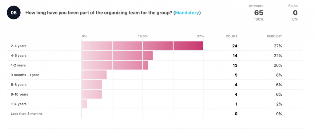 How long have you been part of the organizing team for the group?

2-4 years: 24 37%
4-6 years: 14 22%
1-2 years: 13 20%
3 months - 1 year: 5 8%
6-8 years: 4 6%
8-10 years: 4 6%
10+ years: 1 2%
Less than 3 months: 0 0%
Total answers: 65