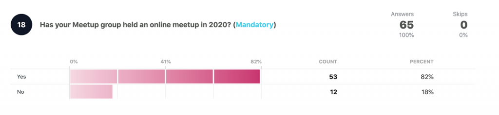 Has your meetup group held an online event in 2020?

Yes: 53 82%
No 12 18%