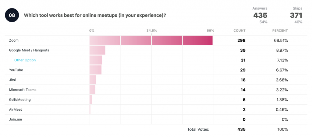 Which tool works best for online meetups (in your experience)?

Total votes: 435
Zoom: 298 68.51%
Google Meet/Hangouts: 39 8.97%
Other option: 31 7.13%
YouTube: 29 6.67%
Jitsi: 16 3.68%
Microsoft Teams: 14 3.22%
GoToMeeting: 6 1.38%
AirMeet: 2 0.46%
Join.me: 0%