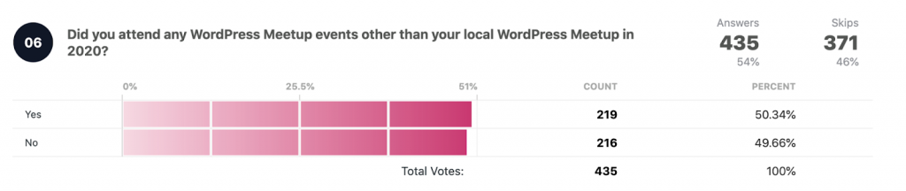 Did you attend any online WordPress events in 2020?

Total votes: 435
Yes: 219 50.34%
No: 216 49.66%