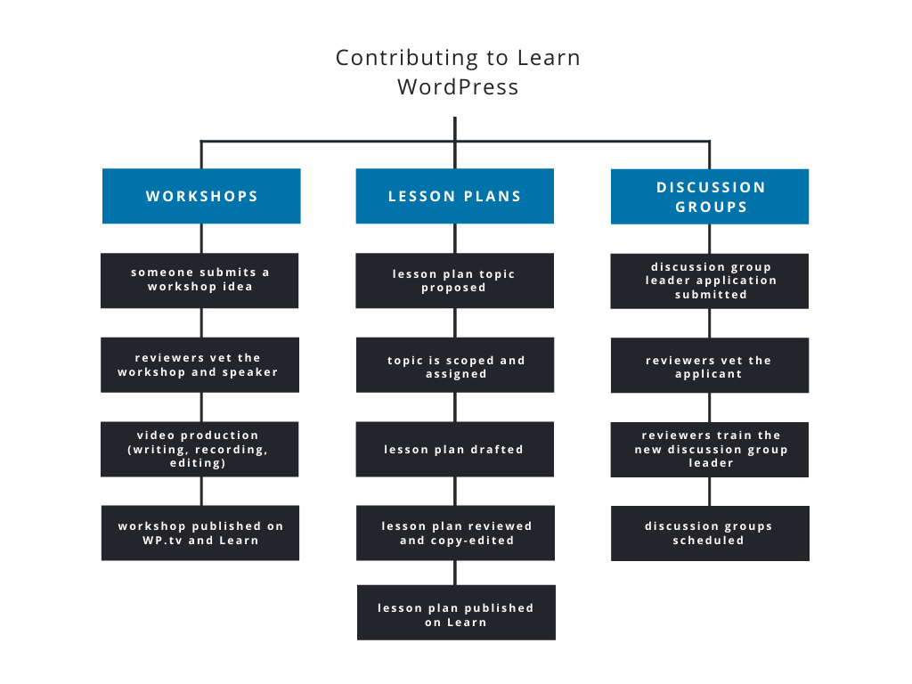 A flowchat of some common ways to contribute to Learn WordPress, including creating workshops, writing and reviewing lesson plans, and leading or attending discussion groups.