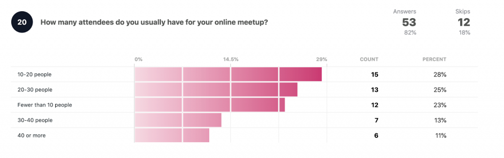 How many attendees do you usually have for your online meetup?

10-20 people: 15 28%
20-30 people: 13 25%
Fewer than 10 people: 12 23%
30-40 people: 7 13%
40 or more: 6 11%