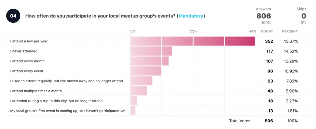 How often do you participate in your local meetup group’s events?
Total votes: 806

I attend a few per year: 352 43.67%
I never attend: 117 14.52%
I attend every month: 107 13.28%
I attend every event: 88 10.92%
I used to attend regularly, but I've moved away and no longer attend: 63 7.82%
I attend multiple times a month: 48 5.96%
I attended during a trip to this city, but no longer attend: 18 2.23%
My local group's first event is coming up, so I haven't participated yet: 13 1.61%