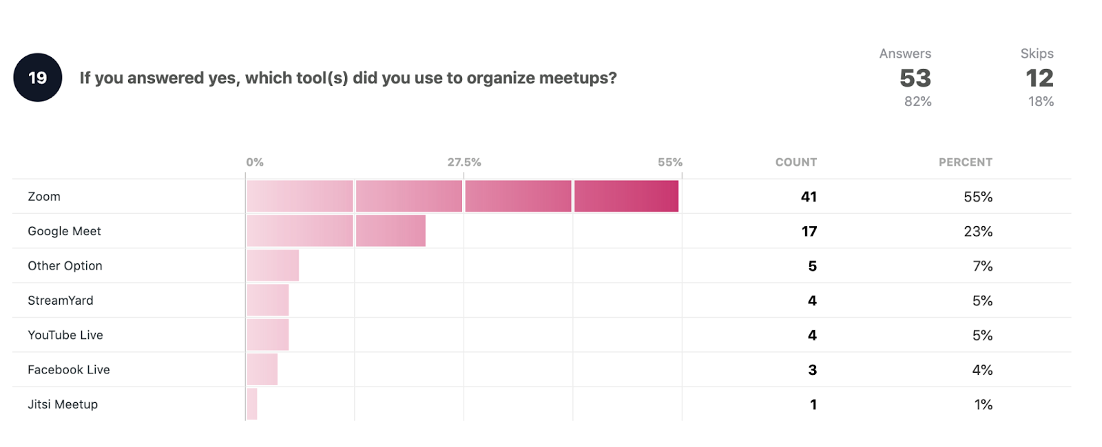 If you answered yes, which tool(s) did you use to organize meetups?

Zoom: 41 55%
Google Meet: 17 23%
Other option: 5 7%
StreamYard: 4 5%
YouTube Live: 4 5%
Facebook Live: 3 4%
Jitsi Meetup: 1 1%