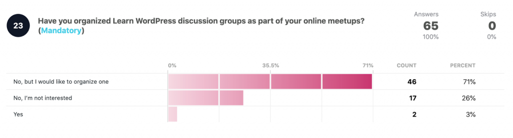 Have you organized Learn WordPress discussion groups as part of your online meetups?

No, but I would like to organize one: 46 71%
No, I'm not interested: 17 26%
Yes: 2 3%