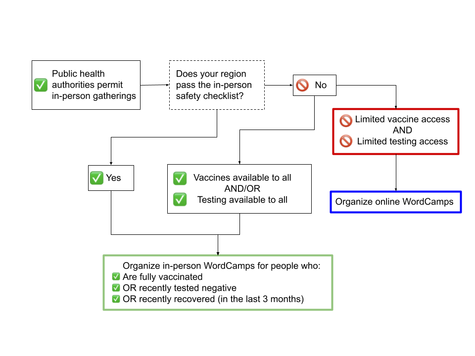 Flowchart representing updated guidelines to in-person WordCamps detailed above.