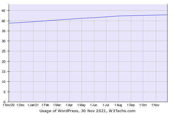 Historical trends in the usage of WordPress