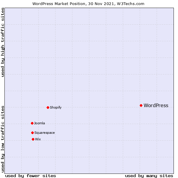 Market position of WordPress