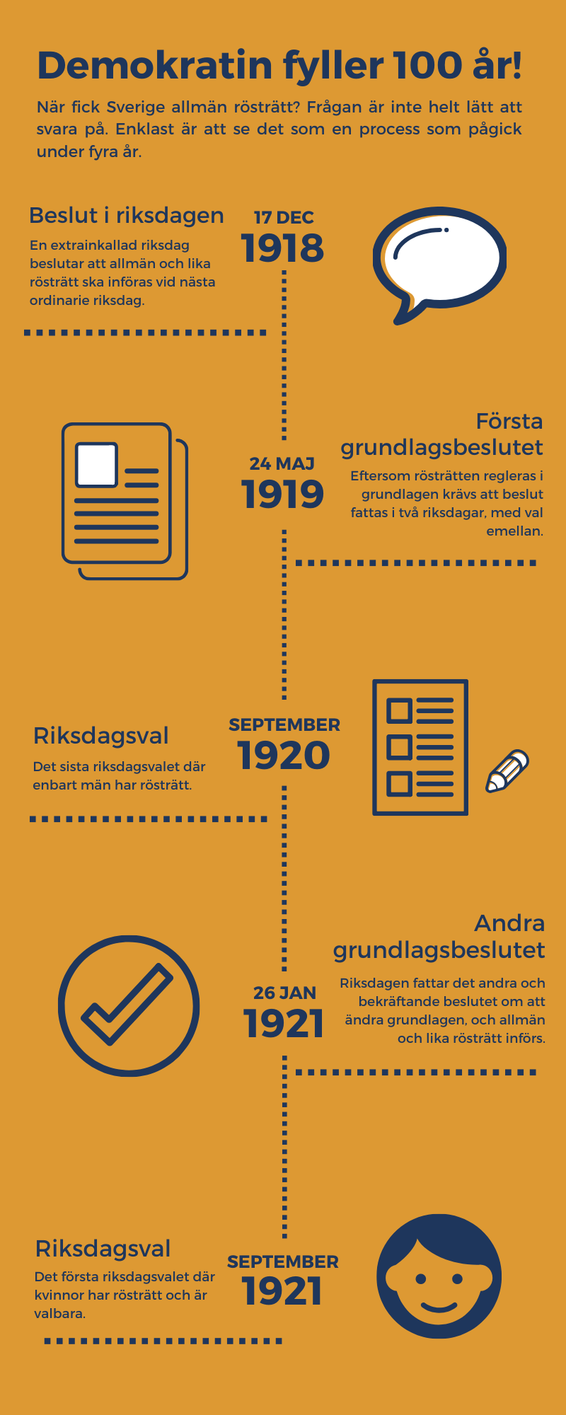 En tidslinje som berättar att åren 1918-1921 var viktiga för rösträtten.