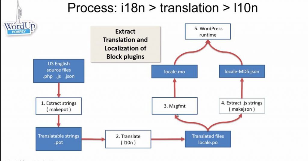 An overview of the internationalization proces.